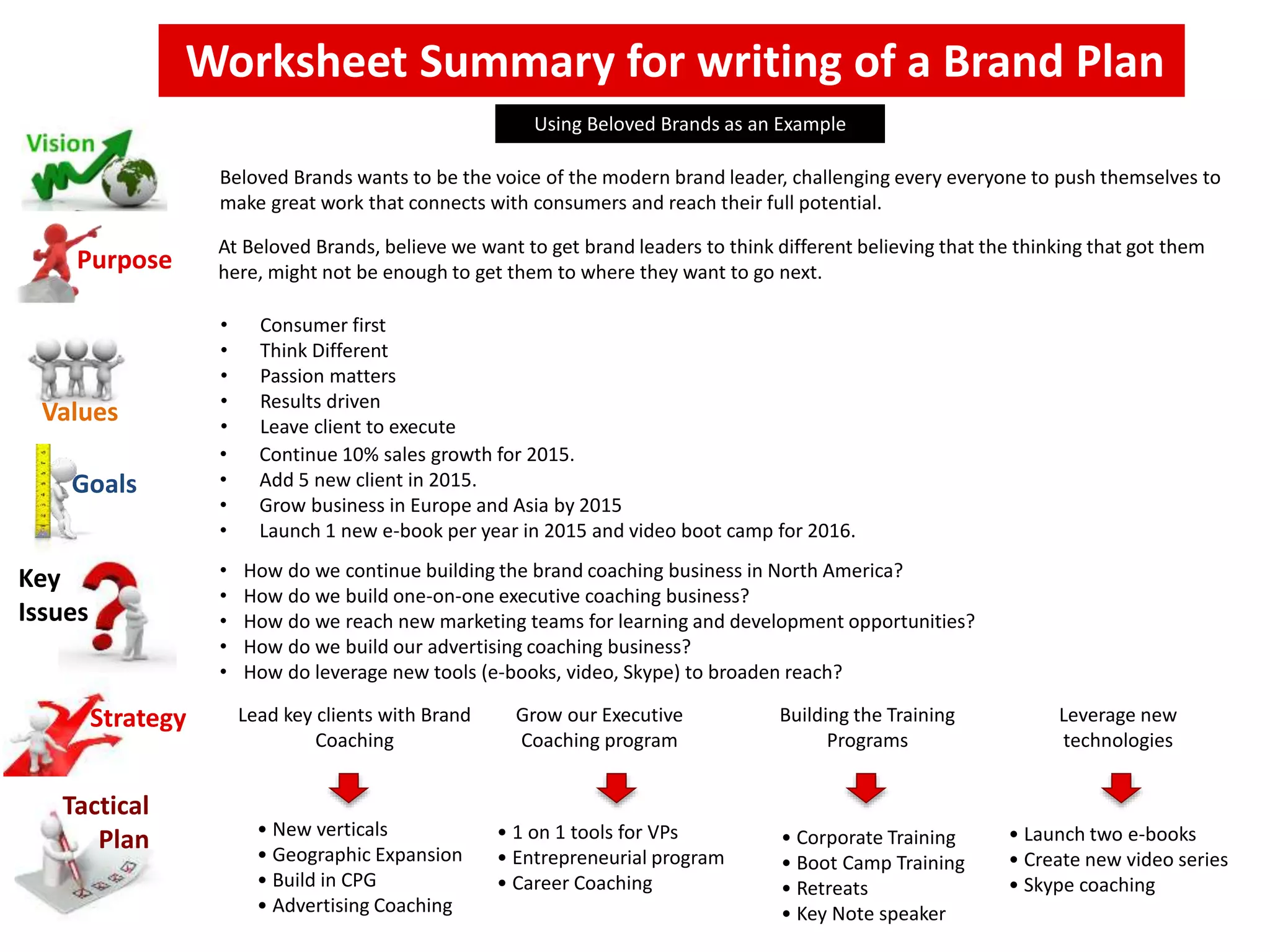 Purpose
Worksheet Summary for writing of a Brand Plan
Goals
Values
Tactical
Plan
Strategy
Key
Issues
At Beloved Brands, believe we want to get brand leaders to think different believing that the thinking that got them
here, might not be enough to get them to where they want to go next.
Beloved Brands wants to be the voice of the modern brand leader, challenging every everyone to push themselves to
make great work that connects with consumers and reach their full potential.
• Consumer first
• Think Different
• Passion matters
• Results driven
• Leave client to execute
• Continue 10% sales growth for 2015.
• Add 5 new client in 2015.
• Grow business in Europe and Asia by 2015
• Launch 1 new e-book per year in 2015 and video boot camp for 2016.
Lead key clients with Brand
Coaching
Grow our Executive
Coaching program
Building the Training
Programs
Leverage new
technologies
• New verticals
• Geographic Expansion
• Build in CPG
• Advertising Coaching
• 1 on 1 tools for VPs
• Entrepreneurial program
• Career Coaching
• Launch two e-books
• Create new video series
• Skype coaching
• How do we continue building the brand coaching business in North America?
• How do we build one-on-one executive coaching business?
• How do we reach new marketing teams for learning and development opportunities?
• How do we build our advertising coaching business?
• How do leverage new tools (e-books, video, Skype) to broaden reach?
Using Beloved Brands as an Example
• Corporate Training
• Boot Camp Training
• Retreats
• Key Note speaker
 