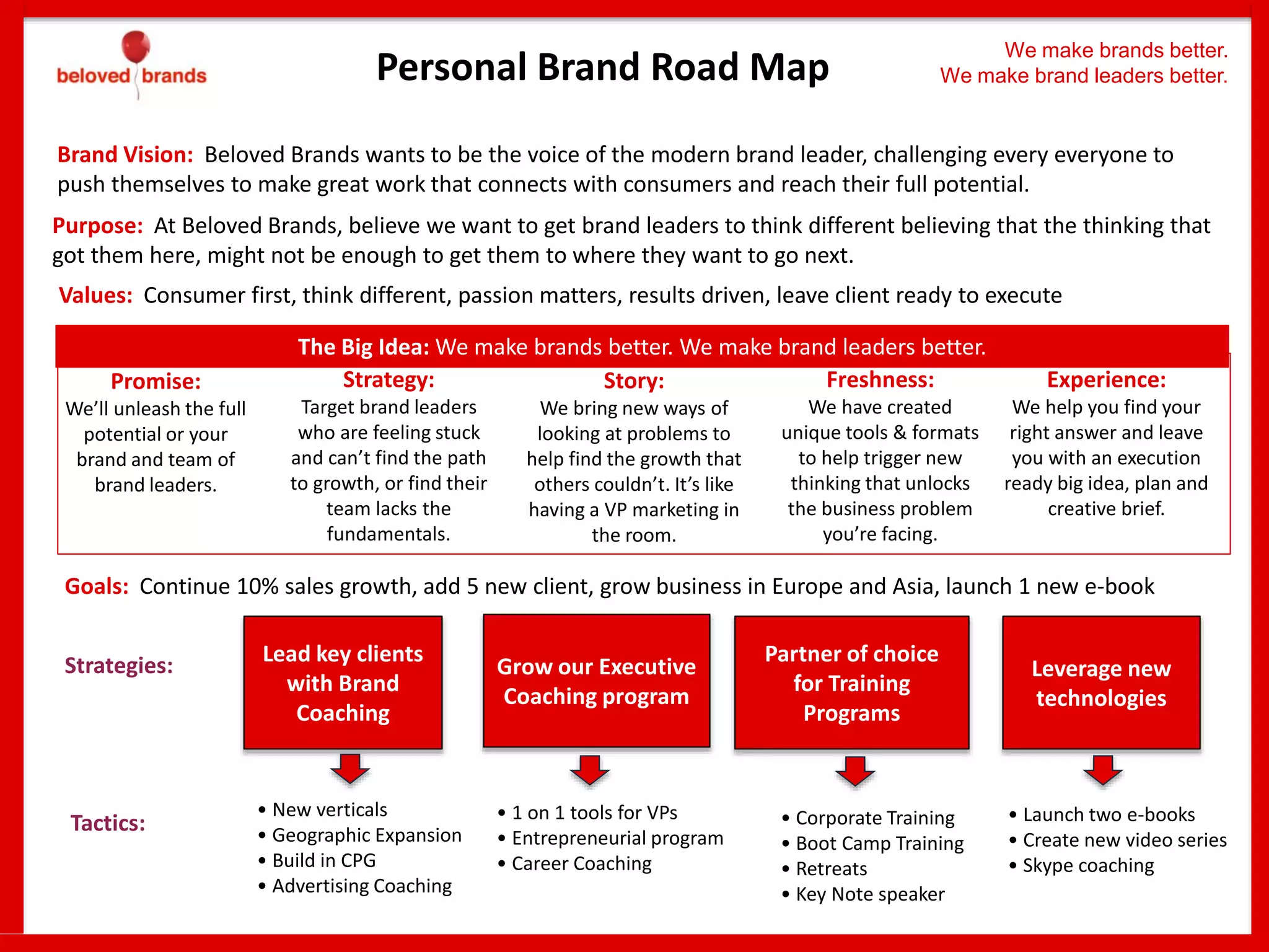 Promise:
We’ll unleash the full
potential or your
brand and team of
brand leaders.
Experience:
We help you find your
right answer and leave
you with an execution
ready big idea, plan and
creative brief.
Story:
We bring new ways of
looking at problems to
help find the growth that
others couldn’t. It’s like
having a VP marketing in
the room.
Freshness:
We have created
unique tools & formats
to help trigger new
thinking that unlocks
the business problem
you’re facing.
Strategy:
Target brand leaders
who are feeling stuck
and can’t find the path
to growth, or find their
team lacks the
fundamentals.
Purpose: At Beloved Brands, believe we want to get brand leaders to think different believing that the thinking that
got them here, might not be enough to get them to where they want to go next.
Brand Vision: Beloved Brands wants to be the voice of the modern brand leader, challenging every everyone to
push themselves to make great work that connects with consumers and reach their full potential.
Personal Brand Road Map
Values: Consumer first, think different, passion matters, results driven, leave client ready to execute
Goals: Continue 10% sales growth, add 5 new client, grow business in Europe and Asia, launch 1 new e-book
The Big Idea: We make brands better. We make brand leaders better.
Lead key clients
with Brand
Coaching
Grow our Executive
Coaching program
Partner of choice
for Training
Programs
Leverage new
technologies
Strategies:
Tactics:
We make brands better.
We make brand leaders better.
• New verticals
• Geographic Expansion
• Build in CPG
• Advertising Coaching
• 1 on 1 tools for VPs
• Entrepreneurial program
• Career Coaching
• Launch two e-books
• Create new video series
• Skype coaching
• Corporate Training
• Boot Camp Training
• Retreats
• Key Note speaker
 