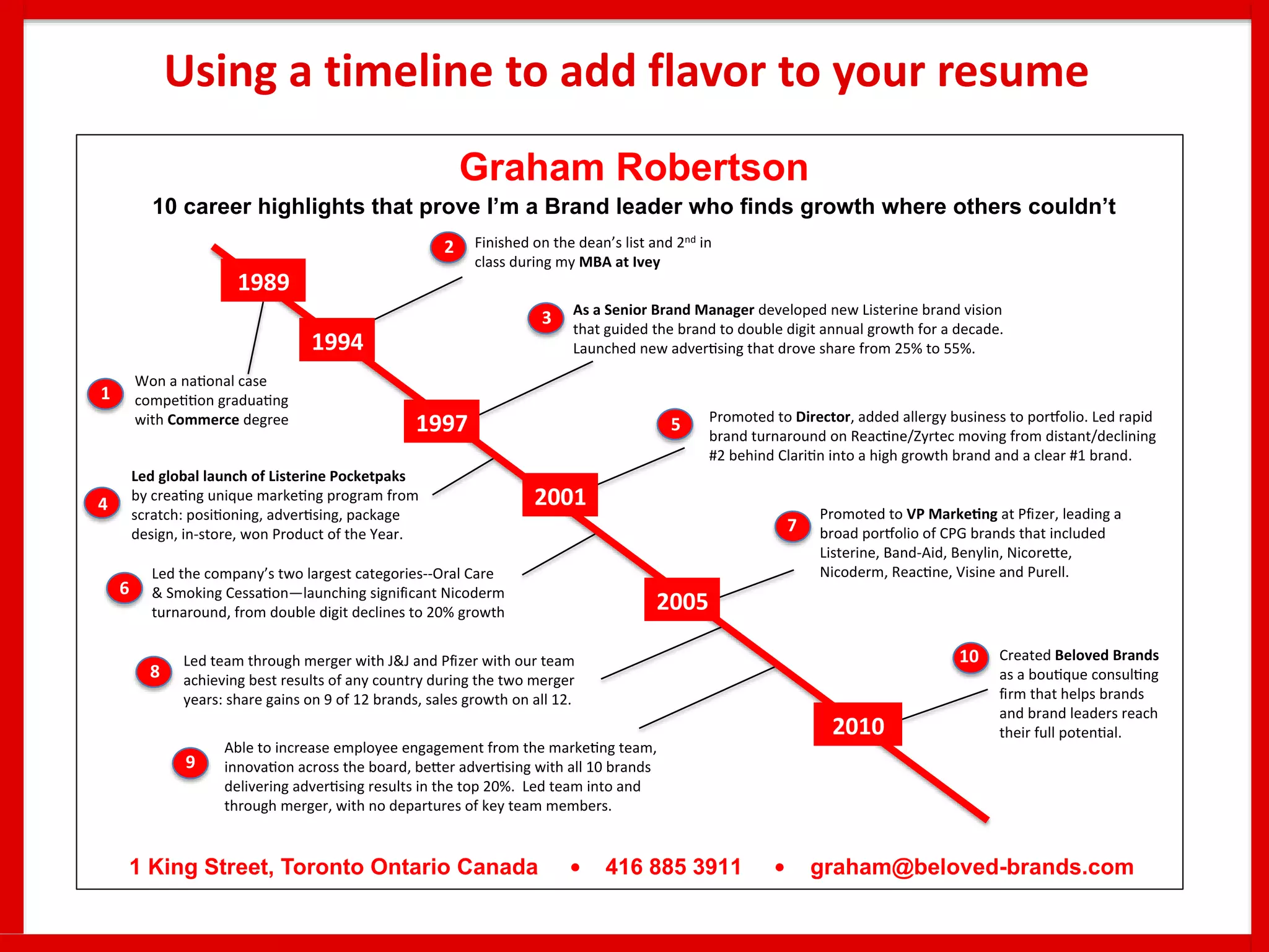 Graham Robertson
Promoted to VP Marke ng at Pfizer, leading a
broad por olio of CPG brands that included
Listerine, Band-Aid, Benylin, Nicore e,
Nicoderm, Reac ne, Visine and Purell.
Won a na onal case
compe on gradua ng
with Commerce degree
Finished on the dean’s list and 2nd in
class during my MBA at Ivey
As a Senior Brand Manager developed new Listerine brand vision
that guided the brand to double digit annual growth for a decade.
Launched new adver sing that drove share from 25% to 55%.
Led global launch of Listerine Pocketpaks
by crea ng unique marke ng program from
scratch: posi oning, adver sing, package
design, in-store, won Product of the Year.
Promoted to Director, added allergy business to por olio. Led rapid
brand turnaround on Reac ne/Zyrtec moving from distant/declining
#2 behind Clari n into a high growth brand and a clear #1 brand.
Led the company’s two largest categories--Oral Care
& Smoking Cessa on—launching significant Nicoderm
turnaround, from double digit declines to 20% growth
Led team through merger with J&J and Pfizer with our team
achieving best results of any country during the two merger
years: share gains on 9 of 12 brands, sales growth on all 12.
Created Beloved Brands
as a bou que consul ng
firm that helps brands
and brand leaders reach
their full poten al.
1
7
6
5
4
3
2
8
10
Able to increase employee engagement from the marke ng team,
innova on across the board, be er adver sing with all 10 brands
delivering adver sing results in the top 20%. Led team into and
through merger, with no departures of key team members.
9
1 King Street, Toronto Ontario Canada • 416 885 3911 • graham@beloved-brands.com
1989
1994
1997
2001
2010
2005
10 career highlights that prove I’m a Brand leader who ﬁnds growth where others couldn’t
Using a timeline to add flavor to your resume
 