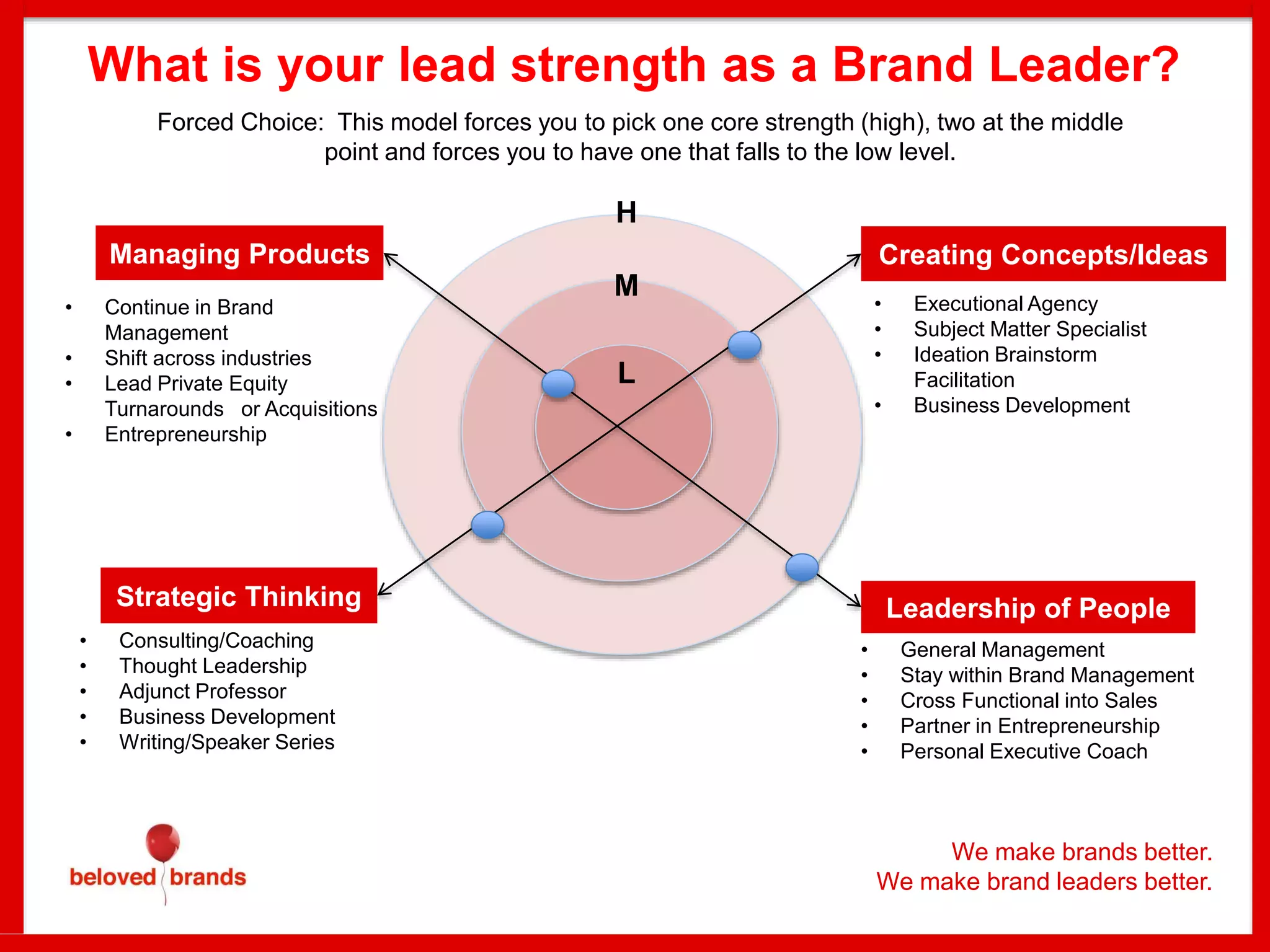 What is your lead strength as a Brand Leader?
Managing Products Creating Concepts/Ideas
Leadership of PeopleStrategic Thinking
L
M
H
Forced Choice: This model forces you to pick one core strength (high), two at the middle
point and forces you to have one that falls to the low level.
• Continue in Brand
Management
• Shift across industries
• Lead Private Equity
Turnarounds or Acquisitions
• Entrepreneurship
• Executional Agency
• Subject Matter Specialist
• Ideation Brainstorm
Facilitation
• Business Development
• General Management
• Stay within Brand Management
• Cross Functional into Sales
• Partner in Entrepreneurship
• Personal Executive Coach
• Consulting/Coaching
• Thought Leadership
• Adjunct Professor
• Business Development
• Writing/Speaker Series
We make brands better.
We make brand leaders better.
 
