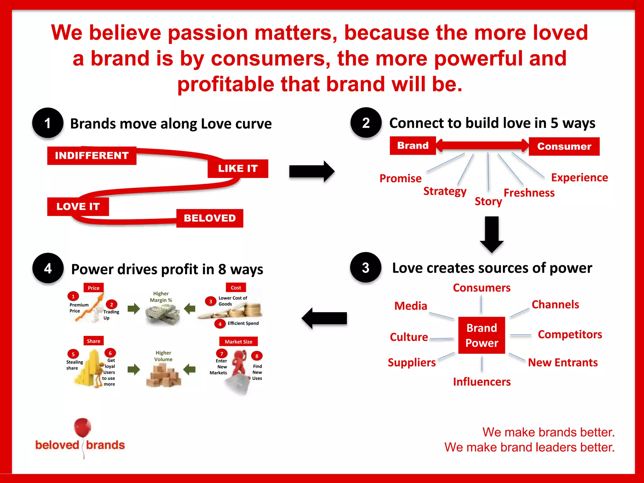 We make brands better.
We make brand leaders better.
LOVE IT
INDIFFERENT
BELOVED
LIKE IT
Brands move along Love curve1
Promise Experience
Story
FreshnessStrategy
Connect to build love in 5 ways
Brand Consumer
2
Brand
Power
Media
Consumers
Influencers
Culture
Channels
Competitors
Suppliers New Entrants
Love creates sources of power3Power drives profit in 8 ways4
We believe passion matters, because the more loved
a brand is by consumers, the more powerful and
profitable that brand will be.
Higher
Margin %
1
2Premium
Price Trading
Up
Stealing
share
Get
loyal
Users
to use
more
5 6
3
Lower Cost of
Goods
Efficient Spend4
7 8
Enter
New
Markets
Find
New
Uses
Price Cost
Share Market Size
Higher
Volume
 