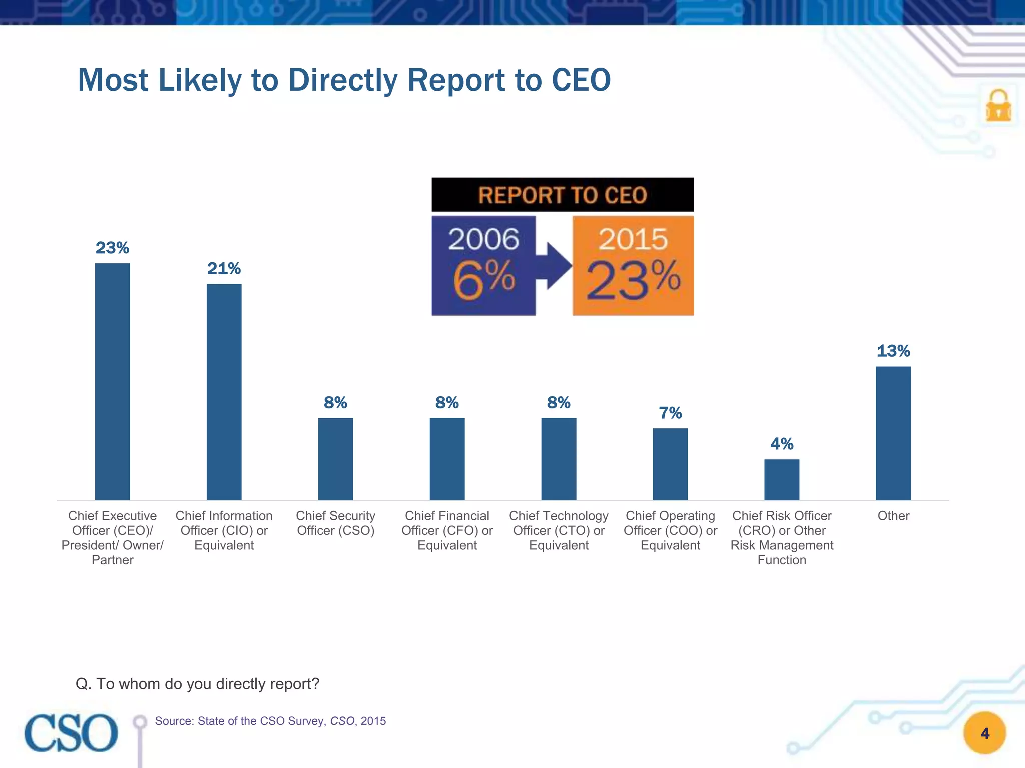4
Most Likely to Directly Report to CEO
Q. To whom do you directly report?
Source: State of the CSO Survey, CSO, 2015
23%
21%
8% 8% 8%
7%
4%
13%
Chief Executive
Officer (CEO)/
President/ Owner/
Partner
Chief Information
Officer (CIO) or
Equivalent
Chief Security
Officer (CSO)
Chief Financial
Officer (CFO) or
Equivalent
Chief Technology
Officer (CTO) or
Equivalent
Chief Operating
Officer (COO) or
Equivalent
Chief Risk Officer
(CRO) or Other
Risk Management
Function
Other
 