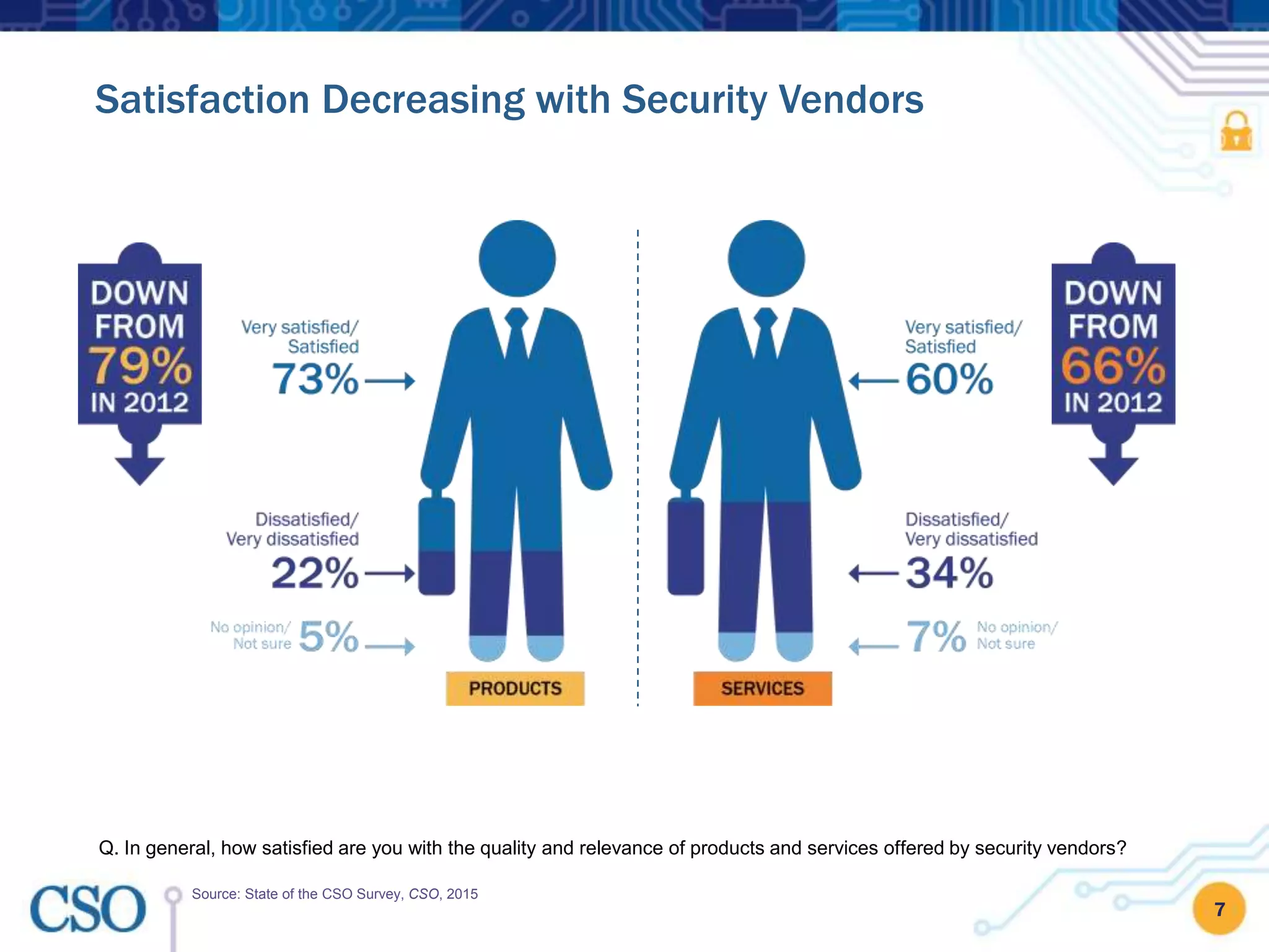 7
Satisfaction Decreasing with Security Vendors
Q. In general, how satisfied are you with the quality and relevance of products and services offered by security vendors?
Source: State of the CSO Survey, CSO, 2015
 
