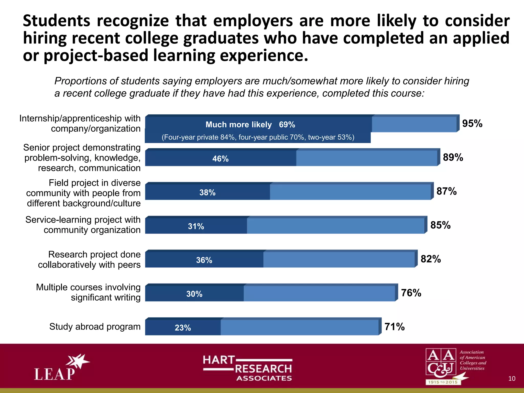 Students recognize that employers are more likely to consider
hiring recent college graduates who have completed an applied
or project-based learning experience.
23%
30%
36%
31%
38%
46%
Proportions of students saying employers are much/somewhat more likely to consider hiring
a recent college graduate if they have had this experience, completed this course:
Internship/apprenticeship with
company/organization
Senior project demonstrating
problem-solving, knowledge,
research, communication
Field project in diverse
community with people from
different background/culture
Service-learning project with
community organization
Research project done
collaboratively with peers
Multiple courses involving
significant writing
Study abroad program
95%
89%
87%
85%
82%
76%
71%
Much more likely 69%
(Four-year private 84%, four-year public 70%, two-year 53%)
10
 