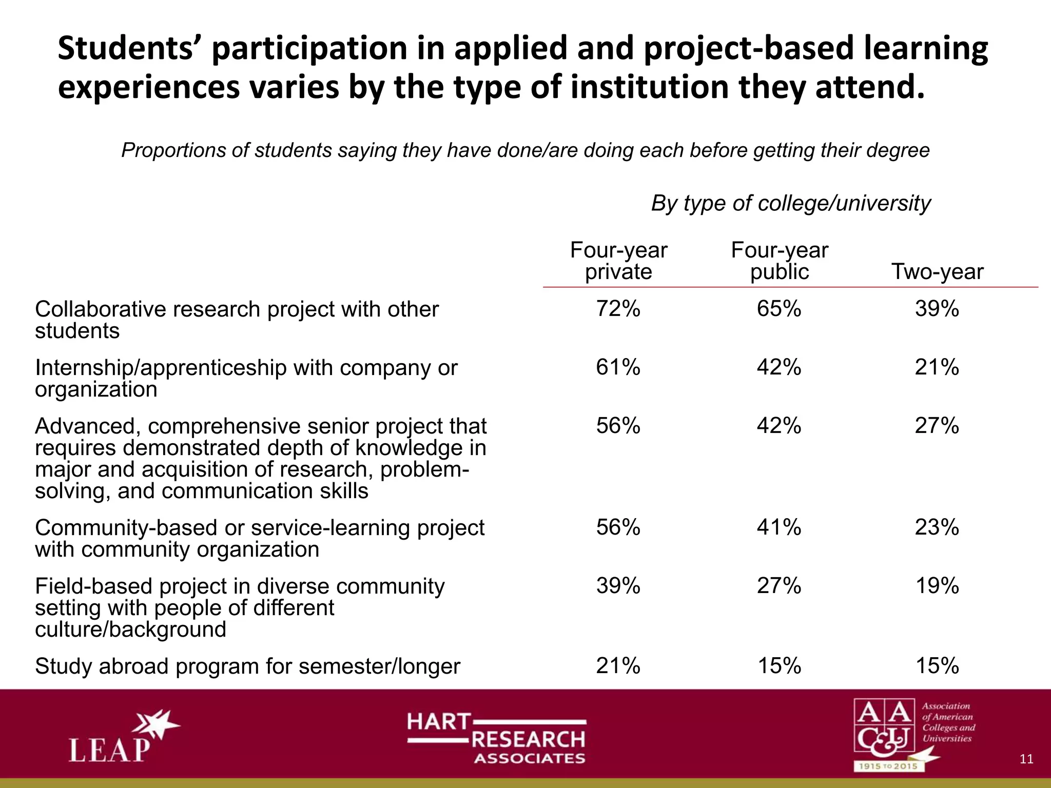 Students’ participation in applied and project-based learning
experiences varies by the type of institution they attend.
Proportions of students saying they have done/are doing each before getting their degree
Collaborative research project with other
students
Internship/apprenticeship with company or
organization
Advanced, comprehensive senior project that
requires demonstrated depth of knowledge in
major and acquisition of research, problem-
solving, and communication skills
Community-based or service-learning project
with community organization
Field-based project in diverse community
setting with people of different
culture/background
Study abroad program for semester/longer
By type of college/university
Four-year
private
72%
61%
56%
56%
39%
21%
Four-year
public
65%
42%
42%
41%
27%
15%
Two-year
39%
21%
27%
23%
19%
15%
11
 