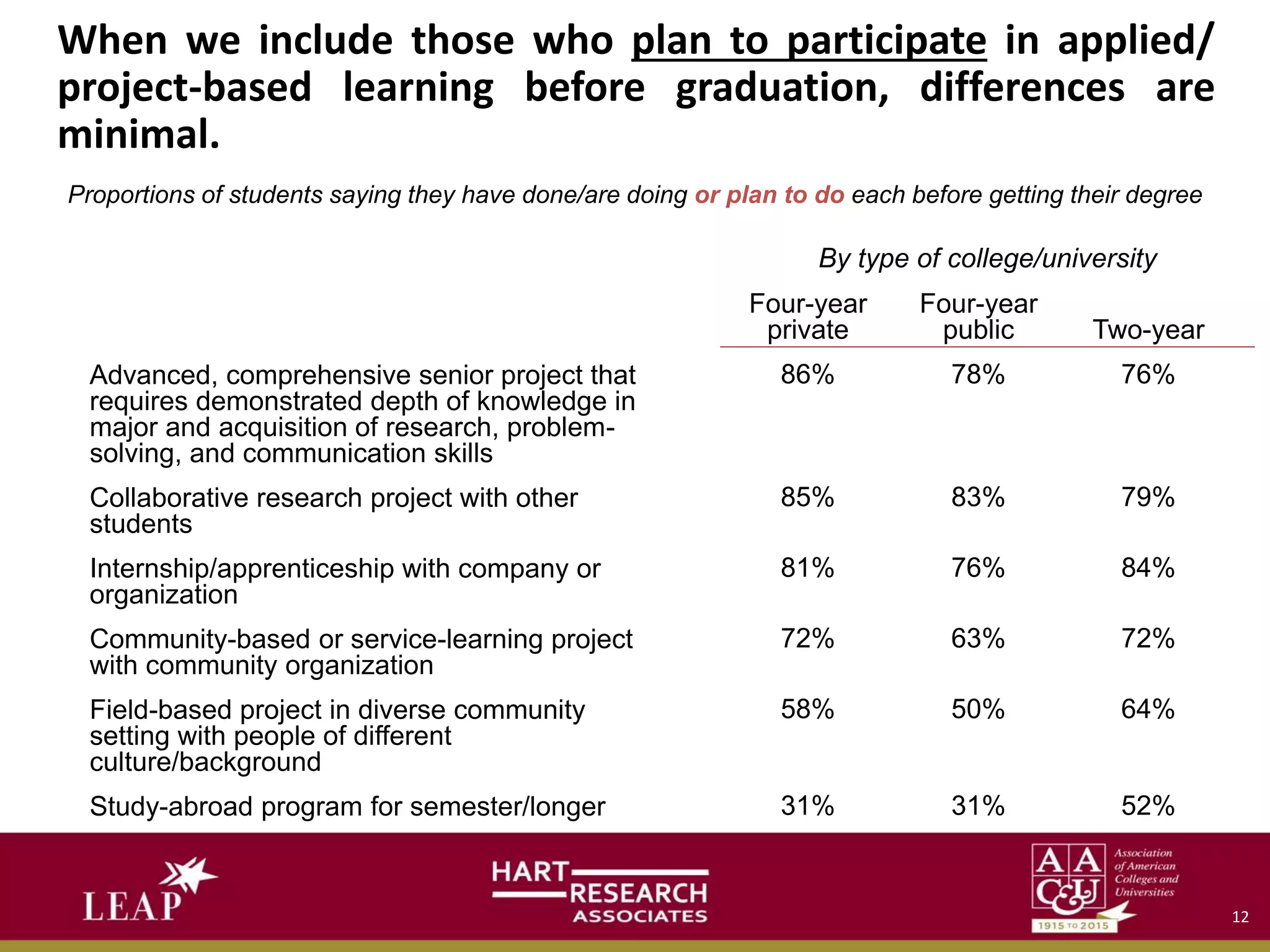 When we include those who plan to participate in applied/
project-based learning before graduation, differences are
minimal.
Proportions of students saying they have done/are doing or plan to do each before getting their degree
Advanced, comprehensive senior project that
requires demonstrated depth of knowledge in
major and acquisition of research, problem-
solving, and communication skills
Collaborative research project with other
students
Internship/apprenticeship with company or
organization
Community-based or service-learning project
with community organization
Field-based project in diverse community
setting with people of different
culture/background
Study-abroad program for semester/longer
By type of college/university
Four-year
private
86%
85%
81%
72%
58%
31%
Four-year
public
78%
83%
76%
63%
50%
31%
Two-year
76%
79%
84%
72%
64%
52%
12
 