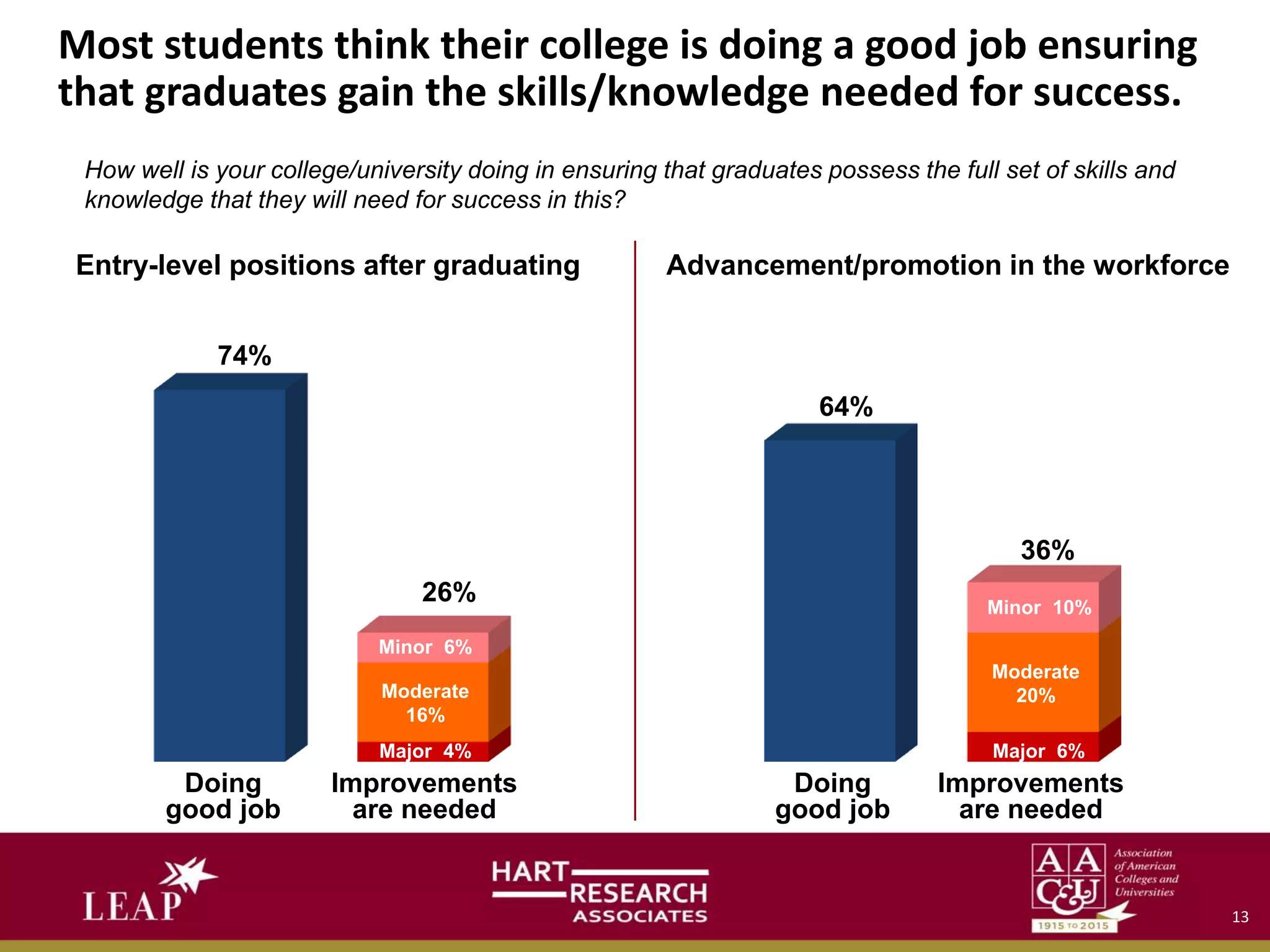 74%
64%
How well is your college/university doing in ensuring that graduates possess the full set of skills and
knowledge that they will need for success in this?
Doing
good job
Improvements
are needed
Major 4%
Moderate
16%
Minor 6%
26%
Doing
good job
Improvements
are needed
36%
Entry-level positions after graduating Advancement/promotion in the workforce
Major 6%
Moderate
20%
Minor 10%
Most students think their college is doing a good job ensuring
that graduates gain the skills/knowledge needed for success.
13
 