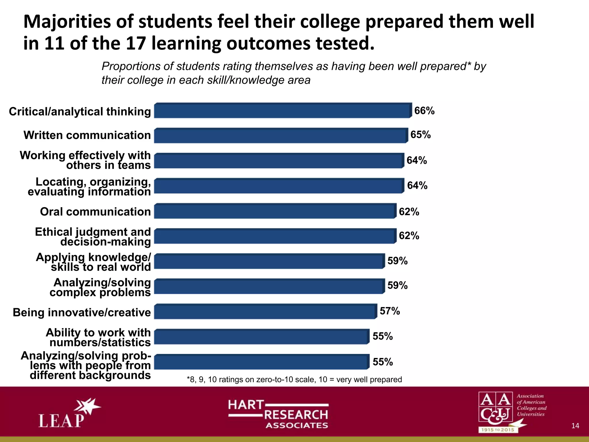 Majorities of students feel their college prepared them well
in 11 of the 17 learning outcomes tested.
55%
55%
57%
59%
59%
62%
62%
64%
64%
65%
66%Critical/analytical thinking
Written communication
Working effectively with
others in teams
Locating, organizing,
evaluating information
Oral communication
Ethical judgment and
decision-making
Applying knowledge/
skills to real world
Analyzing/solving
complex problems
Being innovative/creative
Ability to work with
numbers/statistics
Analyzing/solving prob-
lems with people from
different backgrounds
Proportions of students rating themselves as having been well prepared* by
their college in each skill/knowledge area
*8, 9, 10 ratings on zero-to-10 scale, 10 = very well prepared
14
 