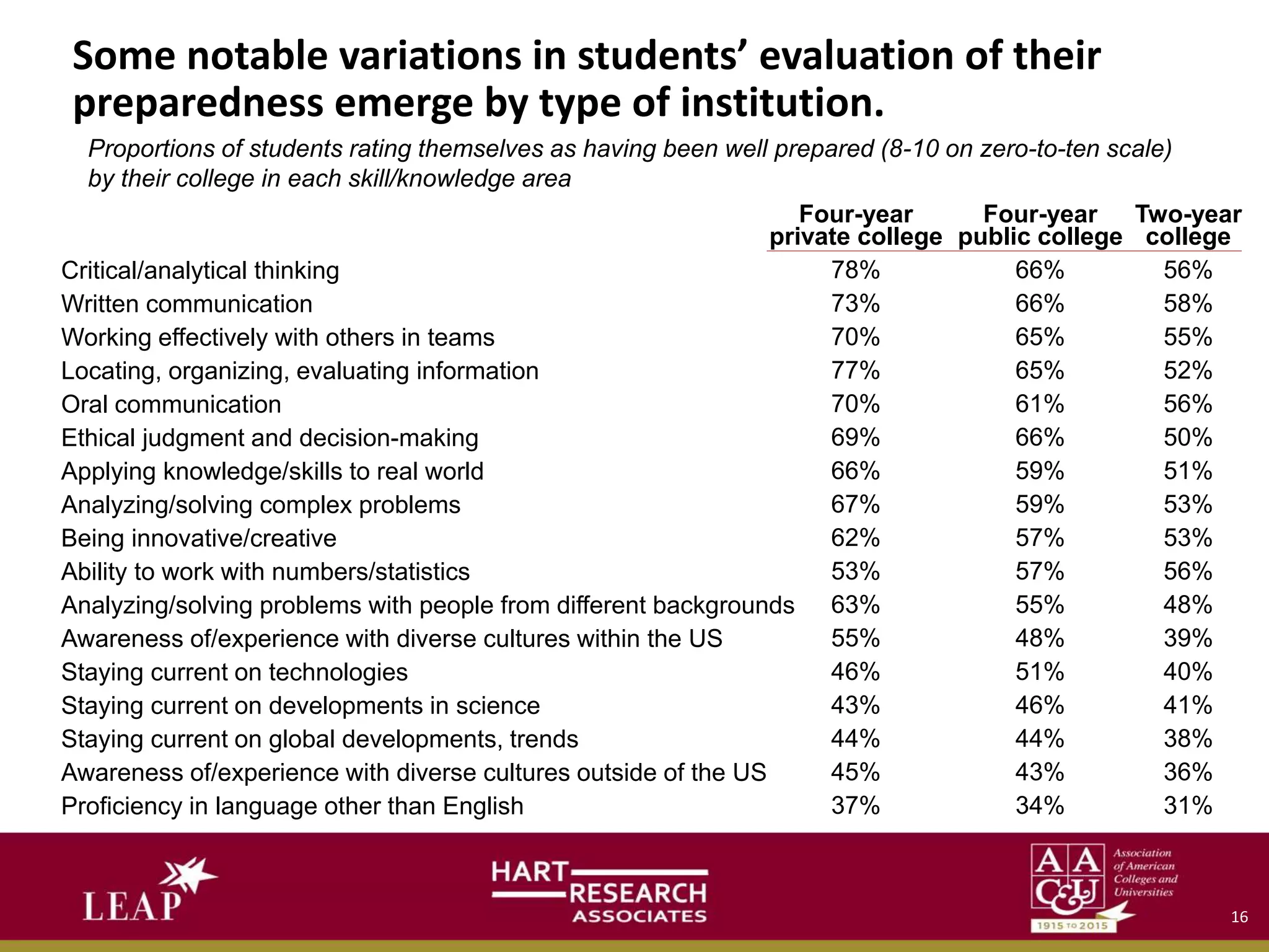 Some notable variations in students’ evaluation of their
preparedness emerge by type of institution.
Critical/analytical thinking
Written communication
Working effectively with others in teams
Locating, organizing, evaluating information
Oral communication
Ethical judgment and decision-making
Applying knowledge/skills to real world
Analyzing/solving complex problems
Being innovative/creative
Ability to work with numbers/statistics
Analyzing/solving problems with people from different backgrounds
Awareness of/experience with diverse cultures within the US
Staying current on technologies
Staying current on developments in science
Staying current on global developments, trends
Awareness of/experience with diverse cultures outside of the US
Proficiency in language other than English
Proportions of students rating themselves as having been well prepared (8-10 on zero-to-ten scale)
by their college in each skill/knowledge area
Four-year
private college
78%
73%
70%
77%
70%
69%
66%
67%
62%
53%
63%
55%
46%
43%
44%
45%
37%
Four-year
public college
66%
66%
65%
65%
61%
66%
59%
59%
57%
57%
55%
48%
51%
46%
44%
43%
34%
Two-year
college
56%
58%
55%
52%
56%
50%
51%
53%
53%
56%
48%
39%
40%
41%
38%
36%
31%
16
 