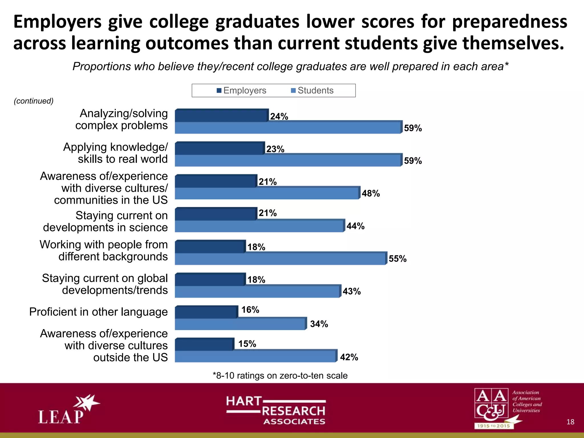 Employers give college graduates lower scores for preparedness
across learning outcomes than current students give themselves.
42%
34%
43%
55%
44%
48%
59%
59%
15%
16%
18%
18%
21%
21%
23%
24%
Employers Students
Proportions who believe they/recent college graduates are well prepared in each area*
(continued)
Analyzing/solving
complex problems
Applying knowledge/
skills to real world
Awareness of/experience
with diverse cultures/
communities in the US
Staying current on
developments in science
Working with people from
different backgrounds
Staying current on global
developments/trends
Proficient in other language
Awareness of/experience
with diverse cultures
outside the US
*8-10 ratings on zero-to-ten scale
18
 
