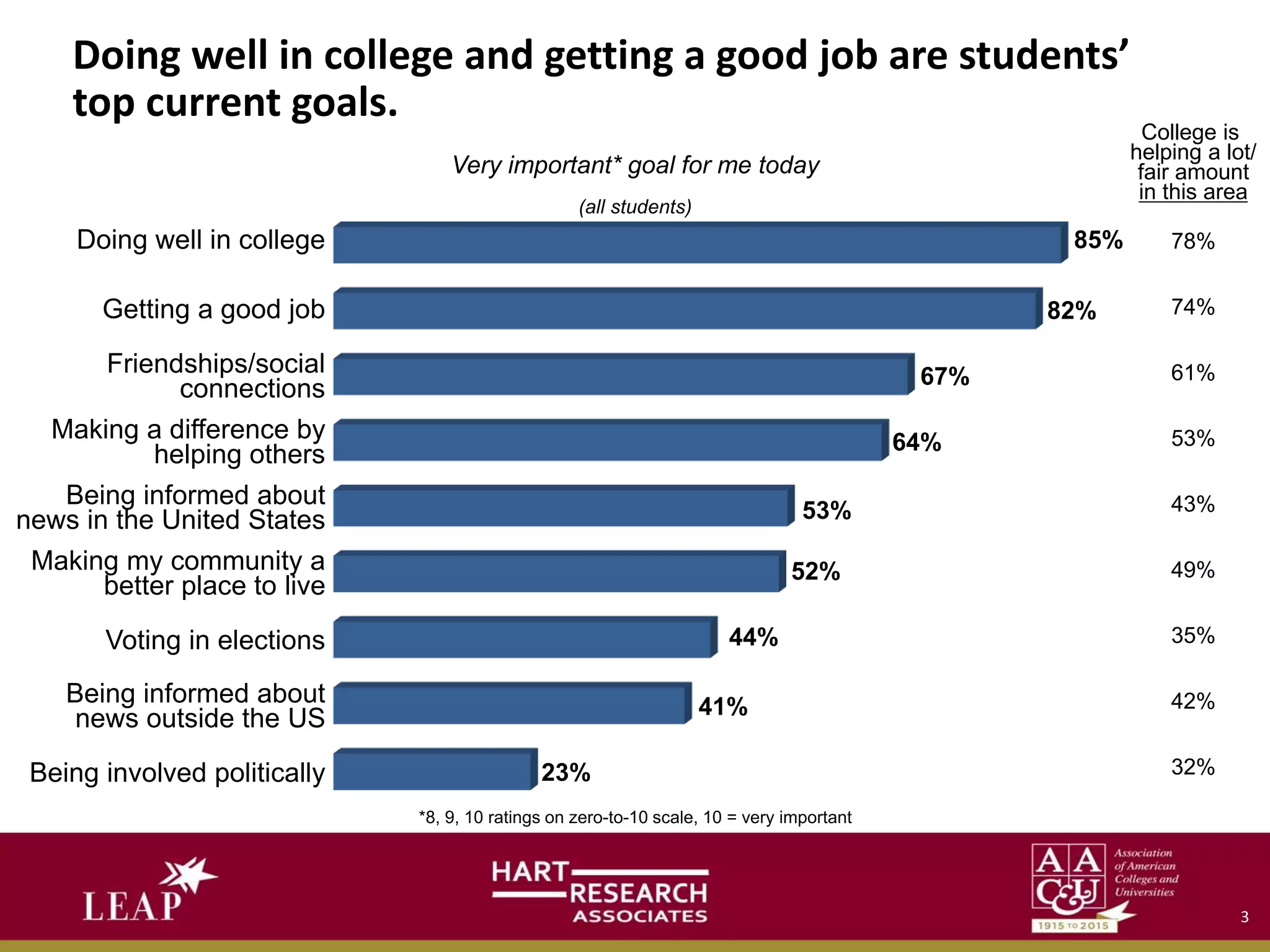 Doing well in college and getting a good job are students’
top current goals.
23%
41%
44%
52%
53%
64%
67%
82%
85%
Very important* goal for me today
(all students)
Doing well in college
Getting a good job
Friendships/social
connections
Making a difference by
helping others
Being informed about
news in the United States
Making my community a
better place to live
Voting in elections
Being informed about
news outside the US
Being involved politically
College is
helping a lot/
fair amount
in this area
78%
74%
61%
53%
43%
49%
35%
42%
32%
3
*8, 9, 10 ratings on zero-to-10 scale, 10 = very important
 