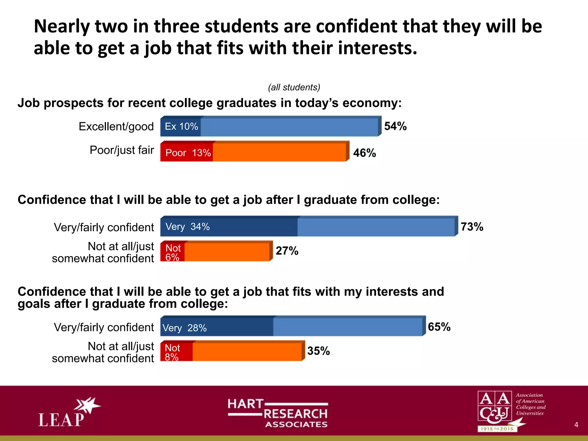 Nearly two in three students are confident that they will be
able to get a job that fits with their interests.
(all students)
Job prospects for recent college graduates in today’s economy:
Confidence that I will be able to get a job after I graduate from college:
Confidence that I will be able to get a job that fits with my interests and
goals after I graduate from college:
Excellent/good
Poor/just fair
Very/fairly confident
Not at all/just
somewhat confident
Ex 10%
Poor 13%
Very 34%
Not
6%
Very 28%
Not
8%
54%
46%
73%
27%
65%
35%
Very/fairly confident
Not at all/just
somewhat confident
4
 