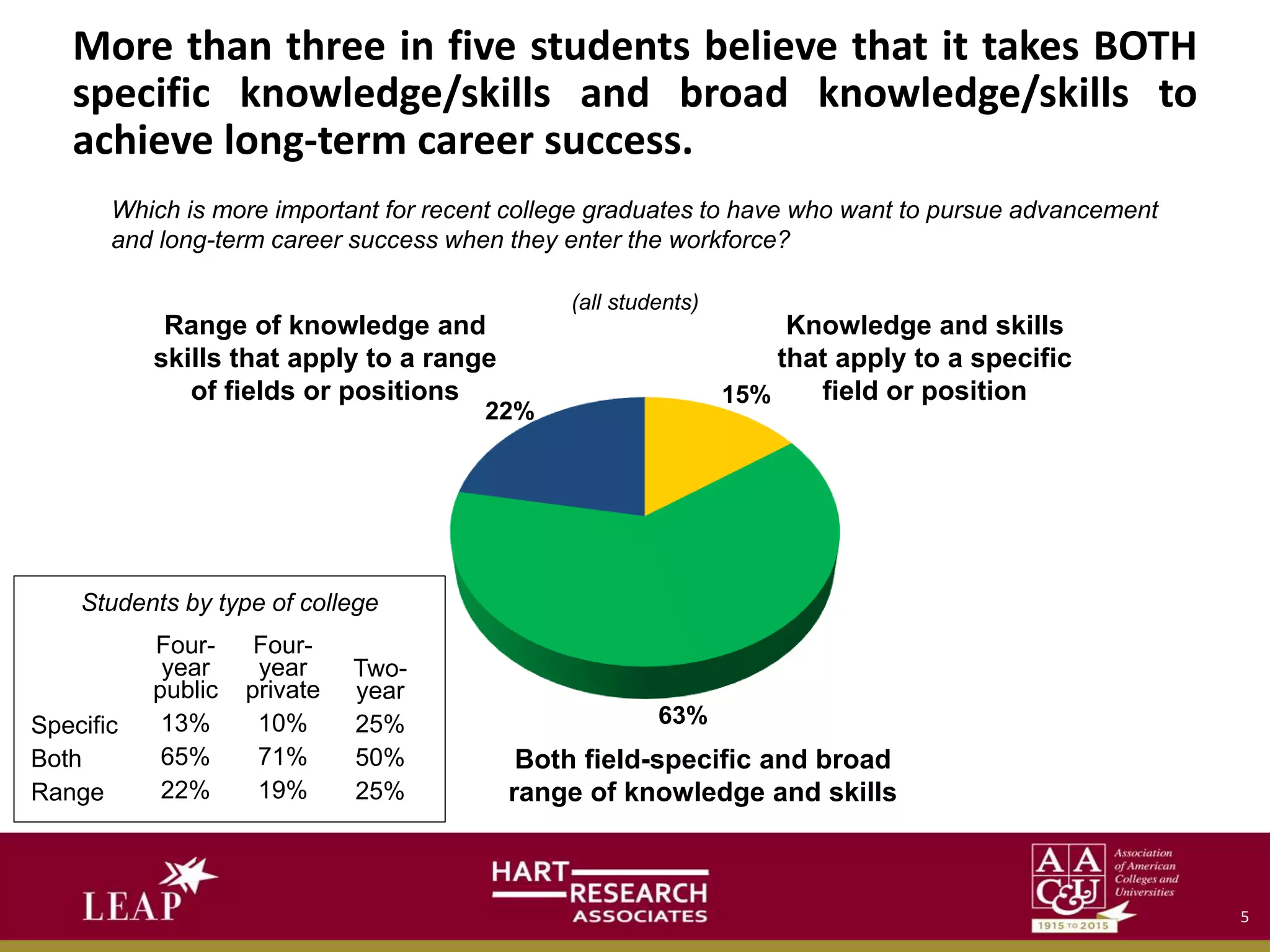 More than three in five students believe that it takes BOTH
specific knowledge/skills and broad knowledge/skills to
achieve long-term career success.
15%
63%
22%
Which is more important for recent college graduates to have who want to pursue advancement
and long-term career success when they enter the workforce?
Knowledge and skills
that apply to a specific
field or position
Range of knowledge and
skills that apply to a range
of fields or positions
Both field-specific and broad
range of knowledge and skills
(all students)
Specific
Both
Range
Four-
year
public
13%
65%
22%
Students by type of college
Four-
year
private
10%
71%
19%
Two-
year
25%
50%
25%
5
 