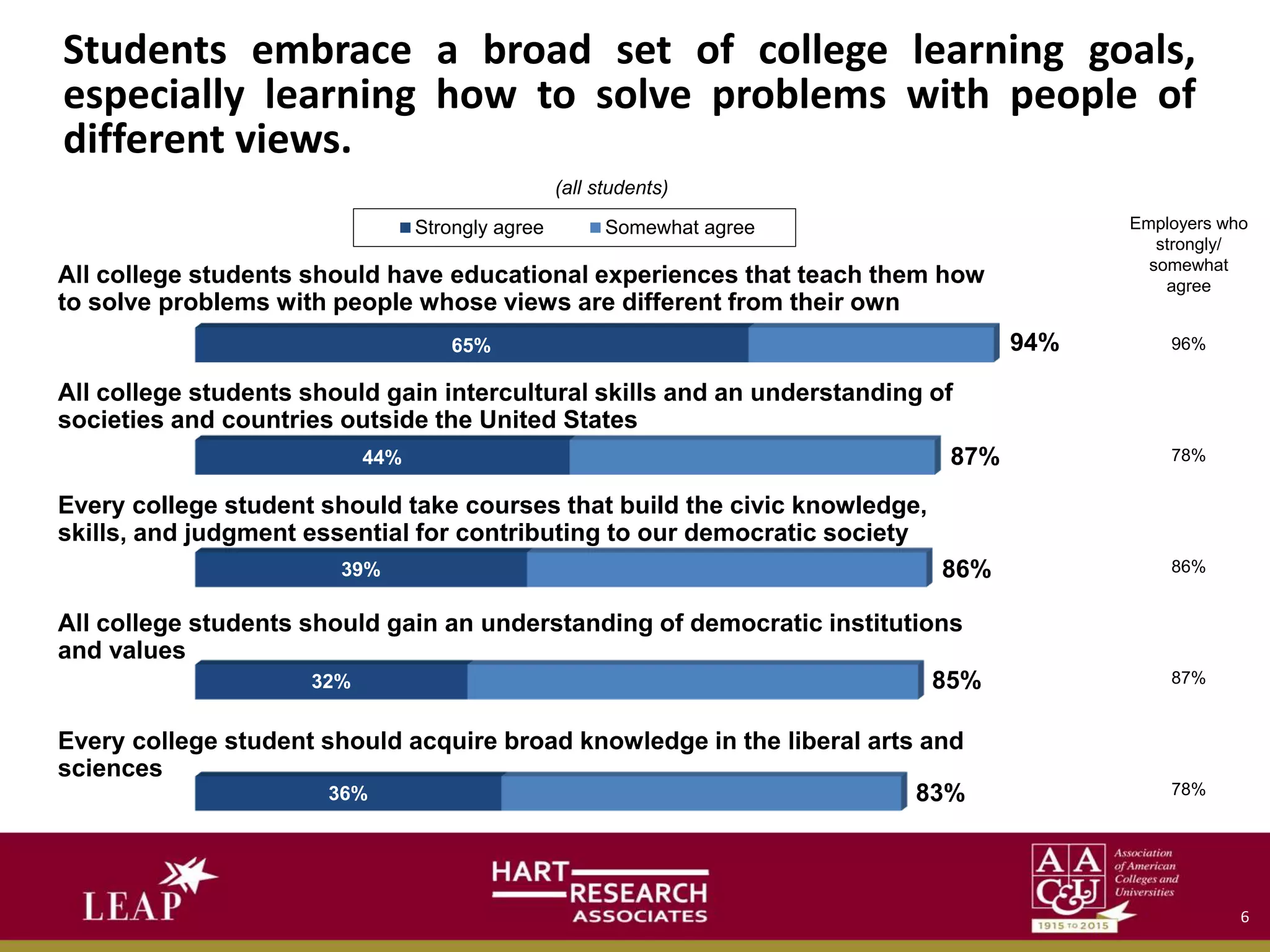 Students embrace a broad set of college learning goals,
especially learning how to solve problems with people of
different views.
36%
32%
39%
44%
65%
Strongly agree Somewhat agree
All college students should have educational experiences that teach them how
to solve problems with people whose views are different from their own
All college students should gain intercultural skills and an understanding of
societies and countries outside the United States
Every college student should take courses that build the civic knowledge,
skills, and judgment essential for contributing to our democratic society
All college students should gain an understanding of democratic institutions
and values
Every college student should acquire broad knowledge in the liberal arts and
sciences
94%
87%
86%
85%
83%
6
Employers who
strongly/
somewhat
agree
96%
78%
86%
87%
78%
(all students)
 