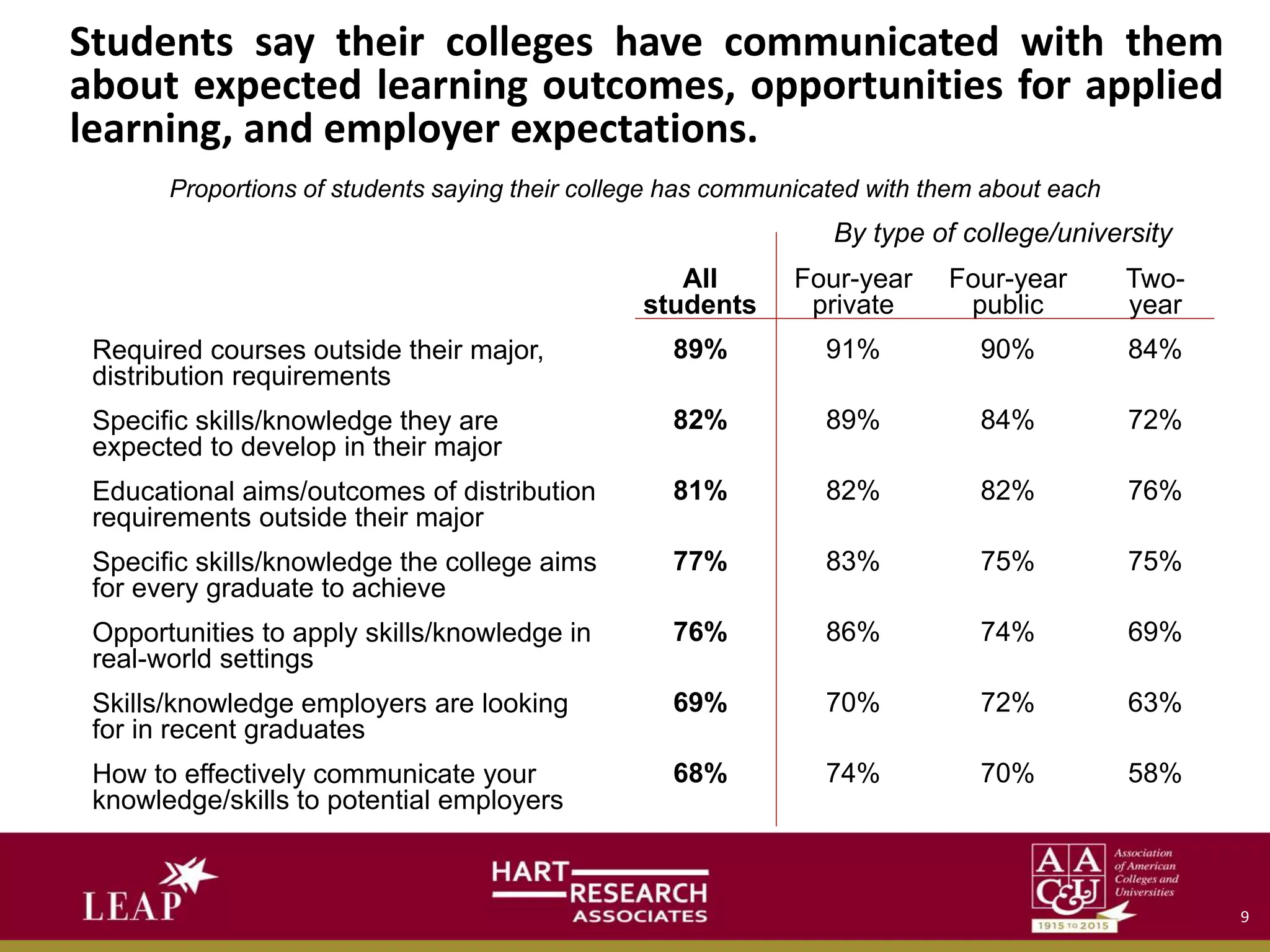 Students say their colleges have communicated with them
about expected learning outcomes, opportunities for applied
learning, and employer expectations.
Proportions of students saying their college has communicated with them about each
Required courses outside their major,
distribution requirements
Specific skills/knowledge they are
expected to develop in their major
Educational aims/outcomes of distribution
requirements outside their major
Specific skills/knowledge the college aims
for every graduate to achieve
Opportunities to apply skills/knowledge in
real-world settings
Skills/knowledge employers are looking
for in recent graduates
How to effectively communicate your
knowledge/skills to potential employers
All
students
89%
82%
81%
77%
76%
69%
68%
Four-year
private
91%
89%
82%
83%
86%
70%
74%
Four-year
public
90%
84%
82%
75%
74%
72%
70%
Two-
year
84%
72%
76%
75%
69%
63%
58%
By type of college/university
9
 