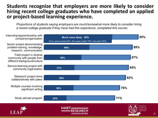 Students recognize that employers are more likely to consider
hiring recent college graduates who have completed an applied
or project-based learning experience.
23%
30%
36%
31%
38%
46%
Proportions of students saying employers are much/somewhat more likely to consider hiring
a recent college graduate if they have had this experience, completed this course:
Internship/apprenticeship with
company/organization
Senior project demonstrating
problem-solving, knowledge,
research, communication
Field project in diverse
community with people from
different background/culture
Service-learning project with
community organization
Research project done
collaboratively with peers
Multiple courses involving
significant writing
Study abroad program
95%
89%
87%
85%
82%
76%
71%
Much more likely 69%
(Four-year private 84%, four-year public 70%, two-year 53%)
10
 