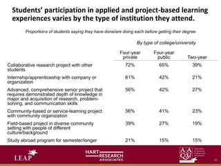 Students’ participation in applied and project-based learning
experiences varies by the type of institution they attend.
Proportions of students saying they have done/are doing each before getting their degree
Collaborative research project with other
students
Internship/apprenticeship with company or
organization
Advanced, comprehensive senior project that
requires demonstrated depth of knowledge in
major and acquisition of research, problem-
solving, and communication skills
Community-based or service-learning project
with community organization
Field-based project in diverse community
setting with people of different
culture/background
Study abroad program for semester/longer
By type of college/university
Four-year
private
72%
61%
56%
56%
39%
21%
Four-year
public
65%
42%
42%
41%
27%
15%
Two-year
39%
21%
27%
23%
19%
15%
11
 
