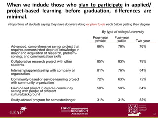 When we include those who plan to participate in applied/
project-based learning before graduation, differences are
minimal.
Proportions of students saying they have done/are doing or plan to do each before getting their degree
Advanced, comprehensive senior project that
requires demonstrated depth of knowledge in
major and acquisition of research, problem-
solving, and communication skills
Collaborative research project with other
students
Internship/apprenticeship with company or
organization
Community-based or service-learning project
with community organization
Field-based project in diverse community
setting with people of different
culture/background
Study-abroad program for semester/longer
By type of college/university
Four-year
private
86%
85%
81%
72%
58%
31%
Four-year
public
78%
83%
76%
63%
50%
31%
Two-year
76%
79%
84%
72%
64%
52%
12
 