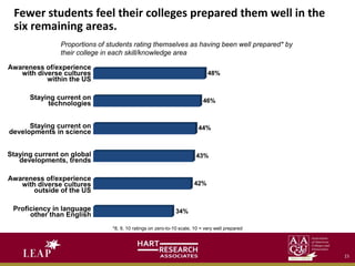 Fewer students feel their colleges prepared them well in the
six remaining areas.
34%
42%
43%
44%
46%
48%
Awareness of/experience
with diverse cultures
within the US
Staying current on
technologies
Staying current on
developments in science
Staying current on global
developments, trends
Awareness of/experience
with diverse cultures
outside of the US
Proficiency in language
other than English
Proportions of students rating themselves as having been well prepared* by
their college in each skill/knowledge area
*8, 9, 10 ratings on zero-to-10 scale, 10 = very well prepared
15
 
