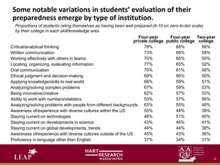 Some notable variations in students’ evaluation of their
preparedness emerge by type of institution.
Critical/analytical thinking
Written communication
Working effectively with others in teams
Locating, organizing, evaluating information
Oral communication
Ethical judgment and decision-making
Applying knowledge/skills to real world
Analyzing/solving complex problems
Being innovative/creative
Ability to work with numbers/statistics
Analyzing/solving problems with people from different backgrounds
Awareness of/experience with diverse cultures within the US
Staying current on technologies
Staying current on developments in science
Staying current on global developments, trends
Awareness of/experience with diverse cultures outside of the US
Proficiency in language other than English
Proportions of students rating themselves as having been well prepared (8-10 on zero-to-ten scale)
by their college in each skill/knowledge area
Four-year
private college
78%
73%
70%
77%
70%
69%
66%
67%
62%
53%
63%
55%
46%
43%
44%
45%
37%
Four-year
public college
66%
66%
65%
65%
61%
66%
59%
59%
57%
57%
55%
48%
51%
46%
44%
43%
34%
Two-year
college
56%
58%
55%
52%
56%
50%
51%
53%
53%
56%
48%
39%
40%
41%
38%
36%
31%
16
 