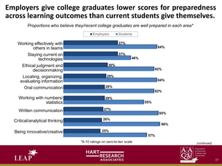 Employers give college graduates lower scores for preparedness
across learning outcomes than current students give themselves.
57%
66%
65%
55%
62%
64%
62%
46%
64%
25%
26%
27%
28%
28%
29%
30%
37%
37%
Employers Students
Proportions who believe they/recent college graduates are well prepared in each area*
*8-10 ratings on zero-to-ten scale
Working effectively with
others in teams
Staying current on
technologies
Ethical judgment and
decisionmaking
Locating, organizing,
evaluating information
Oral communication
Working with numbers/
statistics
Written communication
Critical/analytical thinking
Being innovative/creative
(continued)
17
 