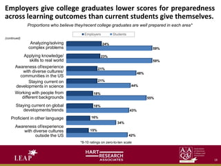 Employers give college graduates lower scores for preparedness
across learning outcomes than current students give themselves.
42%
34%
43%
55%
44%
48%
59%
59%
15%
16%
18%
18%
21%
21%
23%
24%
Employers Students
Proportions who believe they/recent college graduates are well prepared in each area*
(continued)
Analyzing/solving
complex problems
Applying knowledge/
skills to real world
Awareness of/experience
with diverse cultures/
communities in the US
Staying current on
developments in science
Working with people from
different backgrounds
Staying current on global
developments/trends
Proficient in other language
Awareness of/experience
with diverse cultures
outside the US
*8-10 ratings on zero-to-ten scale
18
 
