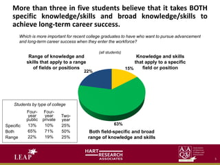 More than three in five students believe that it takes BOTH
specific knowledge/skills and broad knowledge/skills to
achieve long-term career success.
15%
63%
22%
Which is more important for recent college graduates to have who want to pursue advancement
and long-term career success when they enter the workforce?
Knowledge and skills
that apply to a specific
field or position
Range of knowledge and
skills that apply to a range
of fields or positions
Both field-specific and broad
range of knowledge and skills
(all students)
Specific
Both
Range
Four-
year
public
13%
65%
22%
Students by type of college
Four-
year
private
10%
71%
19%
Two-
year
25%
50%
25%
5
 