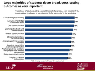 Large majorities of students deem broad, cross-cutting
outcomes as very important.
68%
69%
71%
73%
73%
74%
75%
77%
78%
79%
79%Critical/analytical thinking
Applying knowledge/
skills to real world
Oral communication
Working effectively with
others in teams
Written communication
Ethical judgment and
decision-making
Analyzing/solving complex
problems
Locating, organizing,
evaluating information
Analyzing/solving problems
with people from different
backgrounds
Being innovative/creative
Staying current on
technologies
Proportions of students rating each skill/knowledge area as very important* for
recent college graduates to have in order to be successful in the workplace
*8, 9, 10 ratings on zero-to-10 scale, 10 = very important
7
 