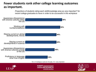 Fewer students rank other college learning outcomes
as important.
35%
46%
49%
49%
55%
58%
Awareness of/experience
with diverse cultures within
the US
Working with
numbers/statistics
Staying current on global
developments, trends
Staying current on
developments in science
Awareness of/experience
with diverse cultures outside
of the US
Proficiency in language
other than English
Proportions of students rating each skill/knowledge area as very important* for
recent college graduates to have in order to be successful in the workplace
*8, 9, 10 ratings on zero-to-10 scale, 10 = very important
8
 