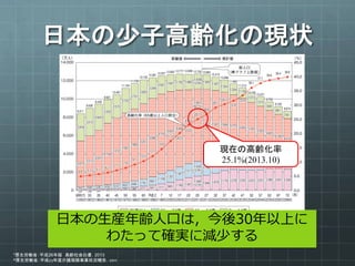 日本の少子高齢化の現状
*厚生労働省：平成26年版 高齢社会白書，2013
*厚生労働省：平成23年度介護保険事業状況報告，2011
現在の高齢化率
25.1%(2013.10)
日本の生産年齢人口は，今後30年以上に
わたって確実に減少する
 