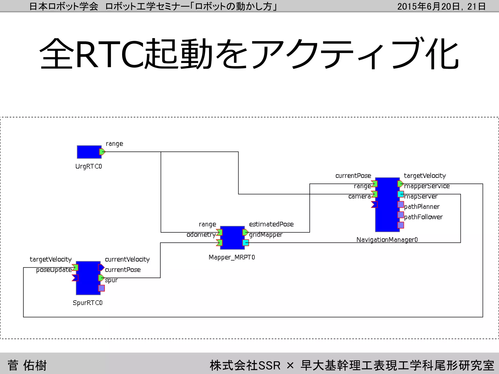日本ロボット学会 ロボット工学セミナー「ロボットの動かし方」 2015年6月20日，21日
菅 佑樹 株式会社SSR × 早大基幹理工表現工学科尾形研究室
全RTC起動をアクティブ化
 