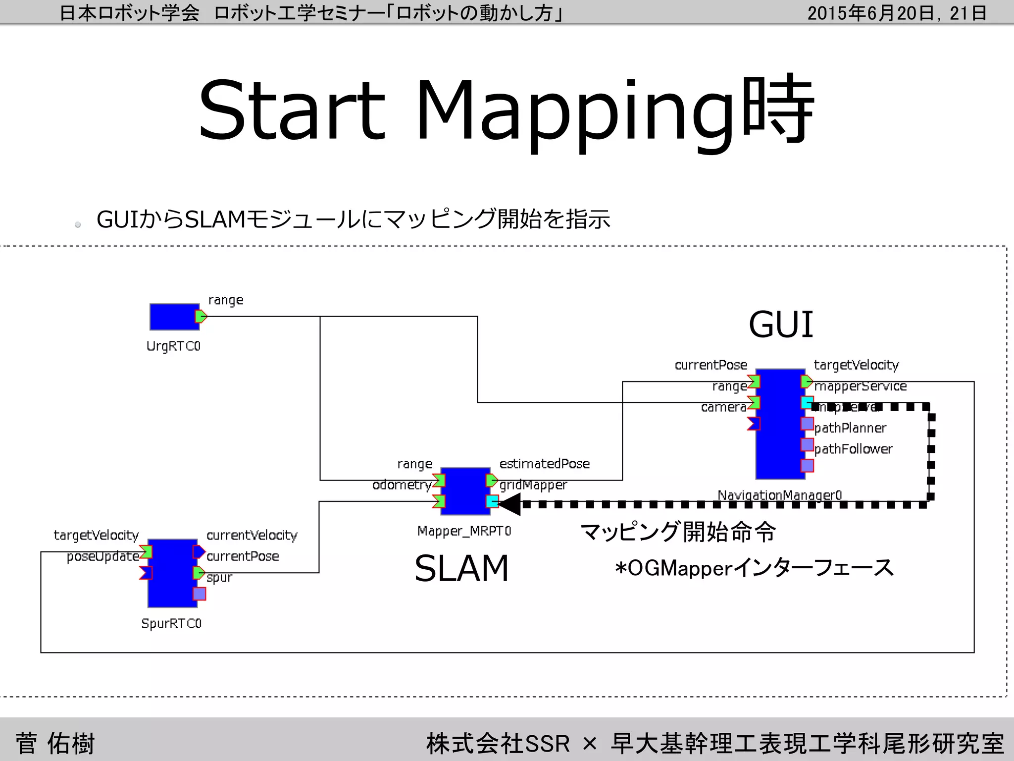 日本ロボット学会 ロボット工学セミナー「ロボットの動かし方」 2015年6月20日，21日
菅 佑樹 株式会社SSR × 早大基幹理工表現工学科尾形研究室
Start Mapping時
GUI
SLAM
マッピング開始命令
GUIからSLAMモジュールにマッピング開始を指示
*OGMapperインターフェース
 