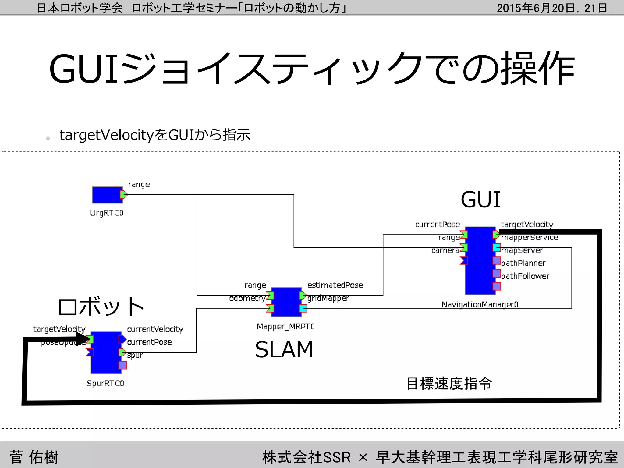 日本ロボット学会 ロボット工学セミナー「ロボットの動かし方」 2015年6月20日，21日
菅 佑樹 株式会社SSR × 早大基幹理工表現工学科尾形研究室
GUIジョイスティックでの操作
GUI
SLAM
目標速度指令
targetVelocityをGUIから指示
ロボット
 