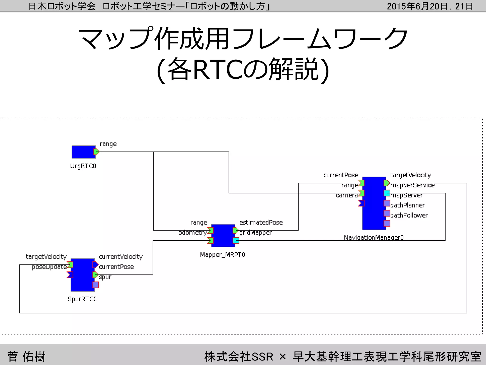 日本ロボット学会 ロボット工学セミナー「ロボットの動かし方」 2015年6月20日，21日
菅 佑樹 株式会社SSR × 早大基幹理工表現工学科尾形研究室
マップ作成用フレームワーク
(各RTCの解説)
 