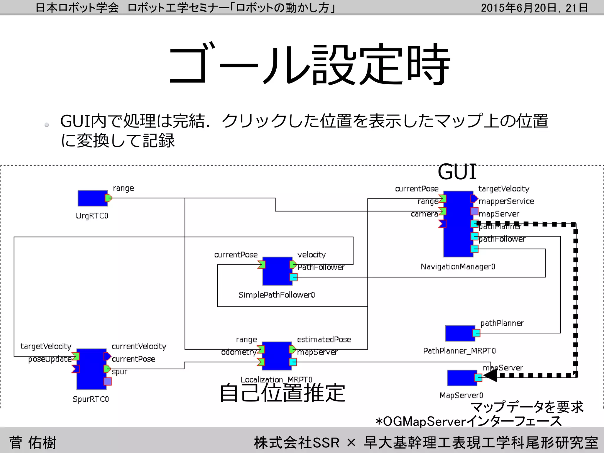 日本ロボット学会 ロボット工学セミナー「ロボットの動かし方」 2015年6月20日，21日
菅 佑樹 株式会社SSR × 早大基幹理工表現工学科尾形研究室
ゴール設定時
GUI内で処理は完結．クリックした位置を表示したマップ上の位置
に変換して記録
自己位置推定
マップデータを要求
GUI
*OGMapServerインターフェース
 