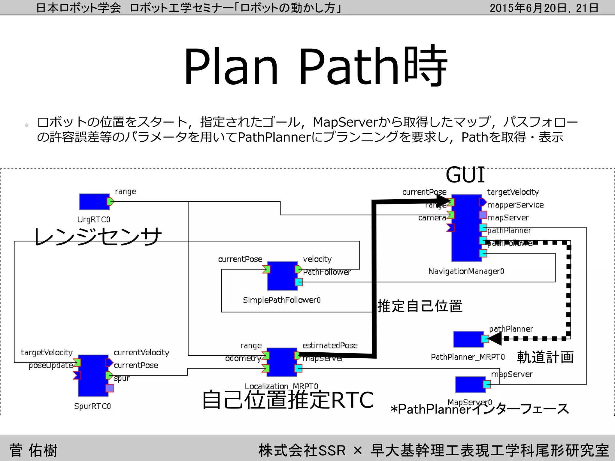 日本ロボット学会 ロボット工学セミナー「ロボットの動かし方」 2015年6月20日，21日
菅 佑樹 株式会社SSR × 早大基幹理工表現工学科尾形研究室
Plan Path時
ロボットの位置をスタート，指定されたゴール，MapServerから取得したマップ，パスフォロー
の許容誤差等のパラメータを用いてPathPlannerにプランニングを要求し，Pathを取得・表示
自己位置推定RTC
レンジセンサ
推定自己位置
GUI
軌道計画
*PathPlannerインターフェース
 