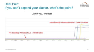 Real Pain:
If you can’t expand your cluster, what’s the point?
© 2015. All Rights Reserved. 24
Damn you, vnodes!
 
