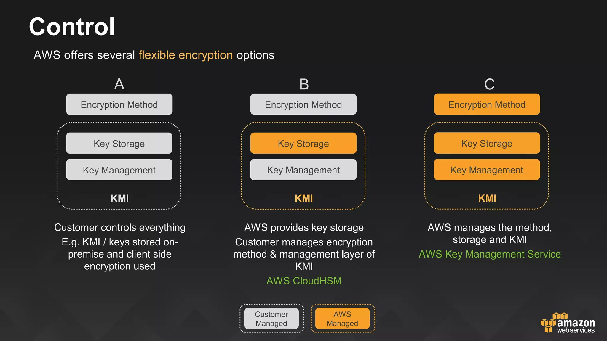 Control
AWS Key Management Service
• A managed service that makes it easy for you to create, control, and use your
encryption keys
• Integrated with AWS SDKs and AWS services including storage, compute and
database / data warehouse
• CloudTrail support
AWS CloudHSM
• Dedicated Safenet Luna-based solution (FIPS 2 compliant)
 