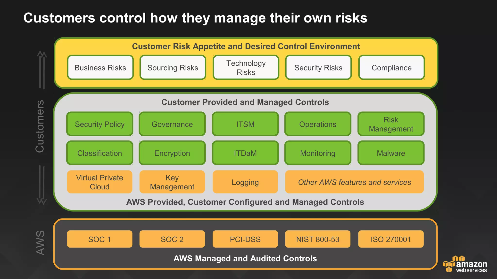 Compliance Programs
Reports and letters of attestation are available for a number of certifications
SOC 1 (Type 2) Controls safeguarding customer data; auditor validated over a 6 month period.
Evaluates control design, and evidence of controls working (Formerly SAS 70)
SOC 2 (Type 2) Provides additional transparency into AWS security and availability, including BCP
ISO 27001 Widely adopted global security standard for ISMS. Evaluates management of
information security risks that affect confidentiality, integrity and availability of
company and customer information
PCI DSS Level 3.0 Customers can run PCI compliant technology infrastructure for storing,
processing and transmitting credit card information to the cloud
 