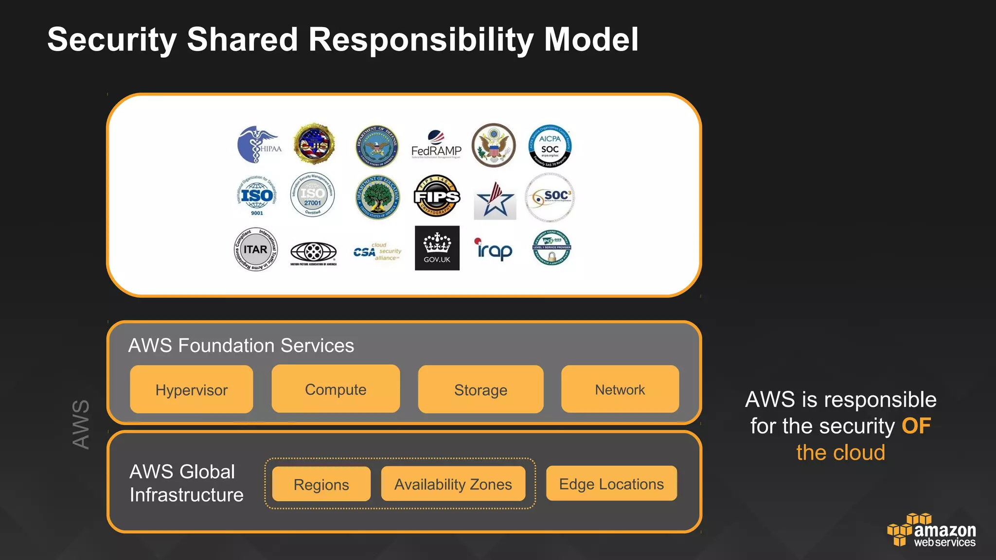 Customer applications and content
Security Shared Responsibility Model
AWS Foundation Services
Hypervisor Compute Storage Network
AWS Global
Infrastructure
Regions
AWS is responsible
for the security OF
the cloud
Platform, Applications, Identity and Access Management
Operating System, Network and Firewall Configuration
Client-side data
encryption
Server-side data
encryption
Network Traffic
Protection
The customer is
responsible for
configuring security
IN the cloud
CustomersAWS
Availability Zones Edge Locations
 