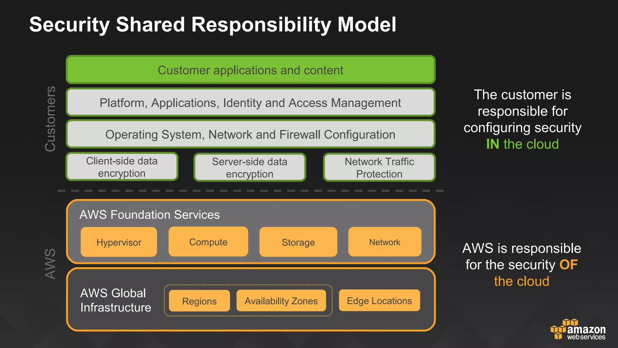 Data Locality
Customer chooses where to place data
AWS regions are geographically isolated by design
Data is not replicated to other AWS regions and doesn’t
move unless you choose to move it
 