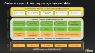 Cloud Security, Risk and Compliance on AWS | PPTX