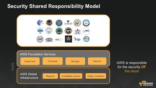 Cloud Security, Risk and Compliance on AWS | PPTX