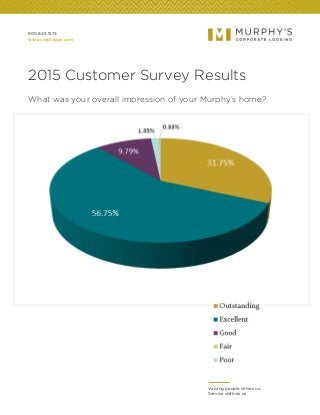 800.845.1574
www.corplodge.com
Valuing people drives us.
Service defines us.
2015 Customer Survey Results
What was your overall impression of your Murphy’s home?
 