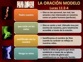 • Dios es tan personal, tan real, tan
amante y tan interesado en nosotros
como un padre humano (perfecto).
Padre nuestro
• Dios es santo y real. Ubicado muy por
encima de nosotros, pero totalmente
accesible a través de la oración.
que estás en los
cielos
• Santificamos el nombre de Dios
cuando Su carácter se refleja en
nuestras vidas.
santificado sea tu
nombre
• Tanto el reino de gracia que Jesús
estableció a través de su iglesia,
como el reino de gloria que
establecerá en su Segunda Venida.
Venga tu reino
 