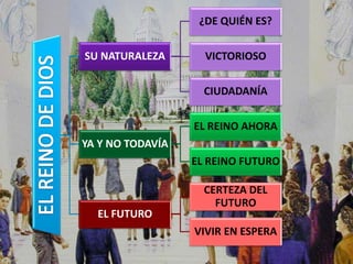 SU NATURALEZA
¿DE QUIÉN ES?
VICTORIOSO
CIUDADANÍA
YA Y NO TODAVÍA
EL REINO AHORA
EL REINO FUTURO
EL FUTURO
CERTEZA DEL
FUTURO
VIVIR EN ESPERA
 