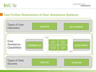 Two Further Dimensions of User Assistance Systems
10
Types of Data
Sources
internal external
Types of User
Interaction
passive (pro-)active
Core
Assistance
Capabilities
intelligence automation
Degree of
Intelligence
Degree of
Automation
low
high
medium
low medium high
Intelligent
User Assistance
System
Autonomous,
Cooperative
User Assistance
Systems
Help & Feedback
User Assistance
Systems
Operational
User Assistance
System
 