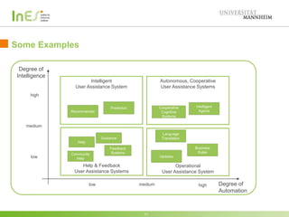 Some Examples
11
Degree of
Intelligence
Degree of
Automation
low
high
medium
low medium high
Intelligent
User Assistance System
Autonomous, Cooperative
User Assistance Systems
Help & Feedback
User Assistance Systems
Operational
User Assistance System
Help
Community
Help
Guidance
Recommender
Prediction Intelligent
Agents
Business
Rules
Updates
Feedback
Systems
Cooperative
Cognitive
Systems
Language
Translation
 