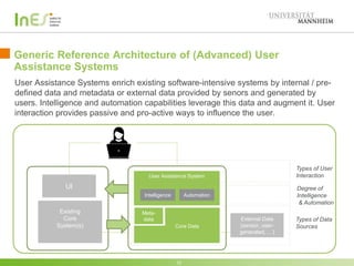 Generic Reference Architecture of (Advanced) User
Assistance Systems
12
Existing
Core
System(s)
External Data
(sensor, user-
generated, …)
UI
User Assistance System
Intelligence
Meta-
data
Core Data
Automation
Types of Data
Sources
Types of User
Interaction
Degree of
Intelligence
& Automation
User Assistance Systems enrich existing software-intensive systems by internal / pre-
defined data and metadata or external data provided by sensors and generated by
users. Intelligence and automation capabilities leverage this data and augment it. User
interaction provides passive and pro-active ways to influence the user.
 