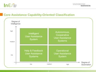 Core Assistance Capability-Oriented Classification
9
Degree of
Intelligence
Degree of
Automation
low
high
medium
low medium high
Intelligent
User Assistance
System
Autonomous,
Cooperative
User Assistance
Systems
Help & Feedback
User Assistance
Systems
Operational
User Assistance
System
 